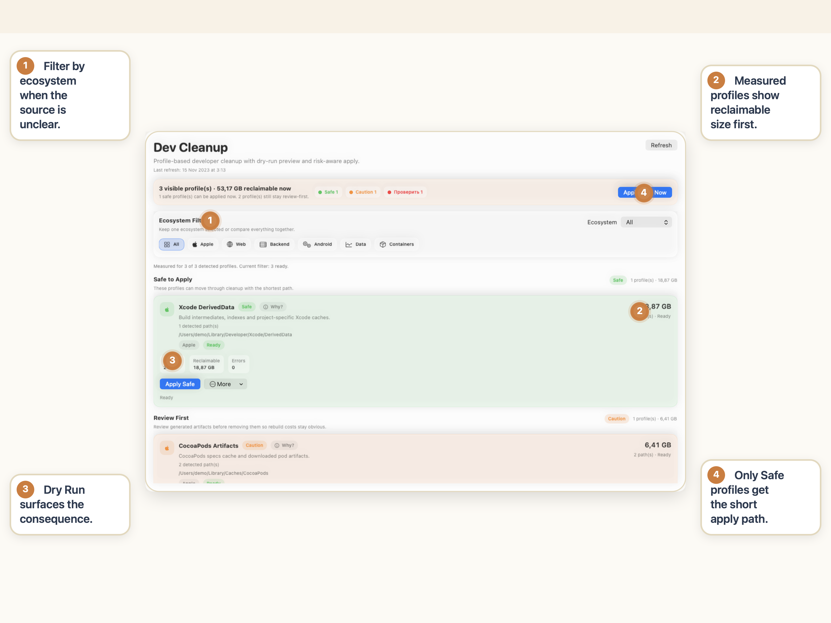 Annotated StorageRadar Dev Cleanup workspace showing ecosystem filters, measured reclaimable profiles, Dry Run, and the short apply path reserved for safe profiles